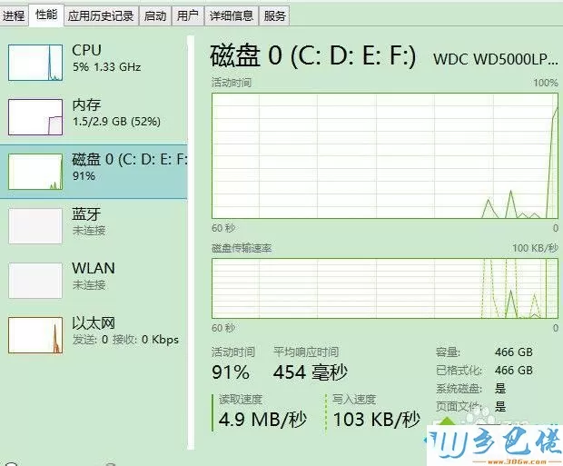 win8.1磁盘使用率达到100%怎么办