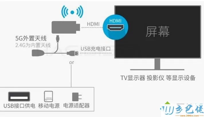 笔记本可以连接电视吗?笔记本电脑连接电视机方法