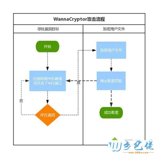 WanaCrypt0r 2.0攻击流程图