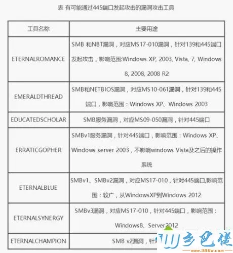 中国国家互联网应急中心公布的有可能通过445端口发起攻击的漏洞攻击工具