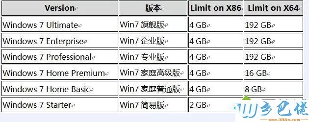 win7 32位支持多大内存