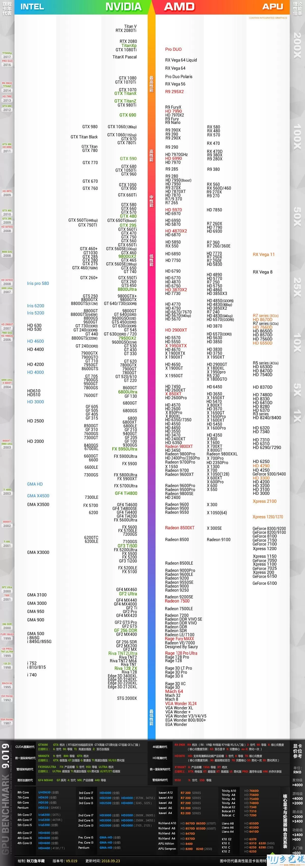 2018最新显卡天梯图 Nvidia/AMD显卡性能排行榜2018