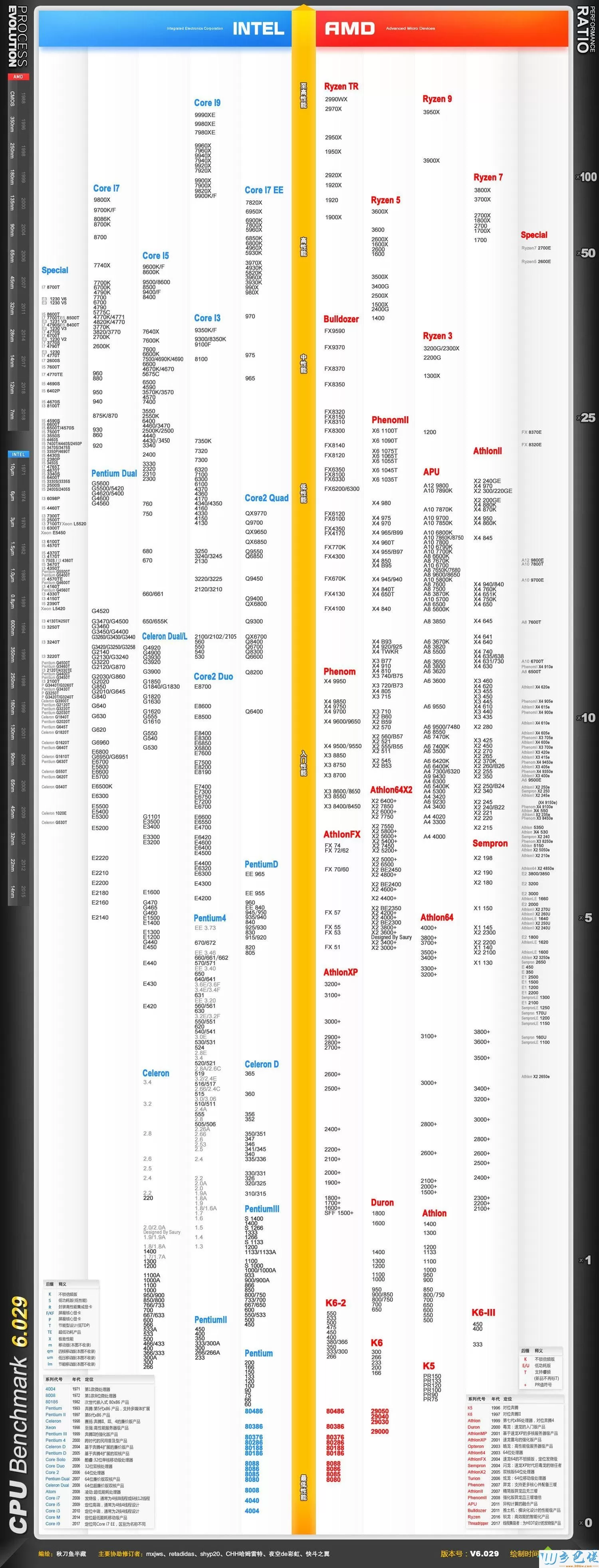 电脑cpu天梯图2019